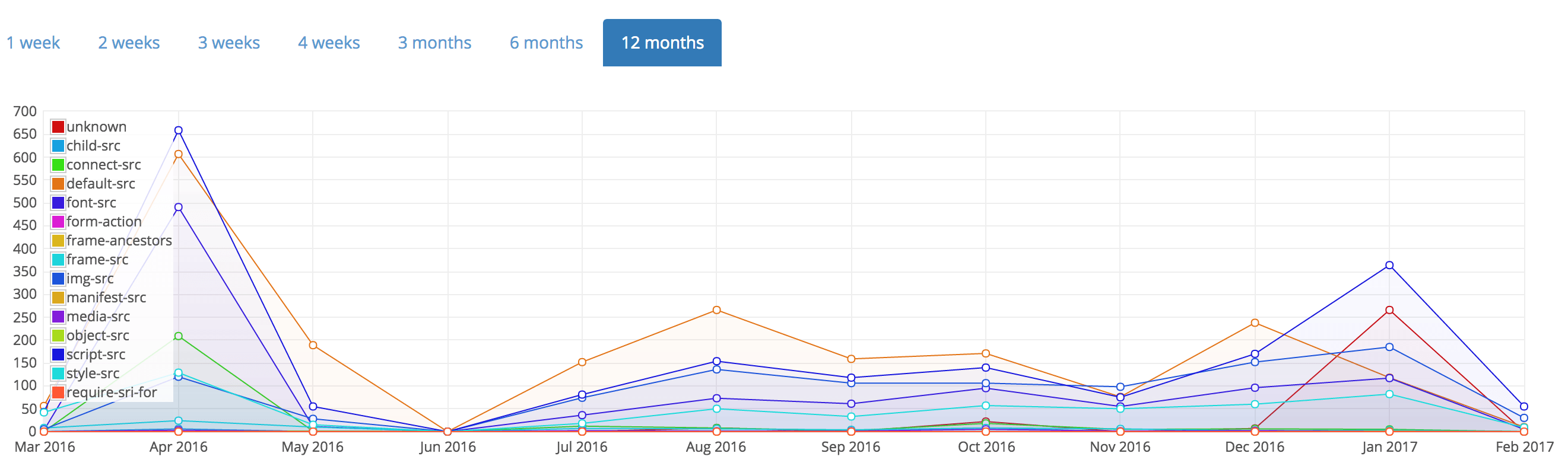 report-uri.io で生成した過去 12 ヵ月の CSP レポートのグラフ
