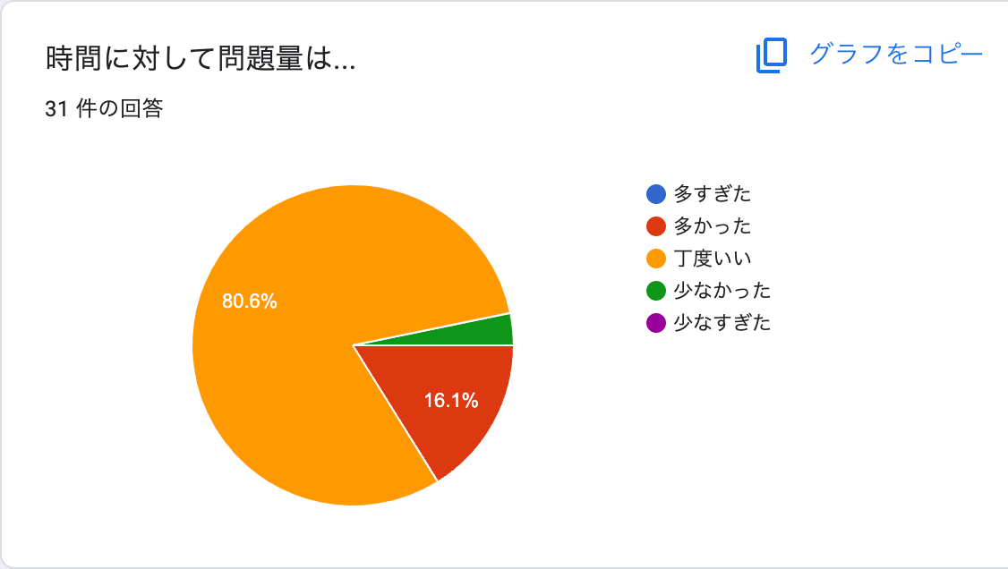 時間に対する問題量は丁度いいが 80% で最多