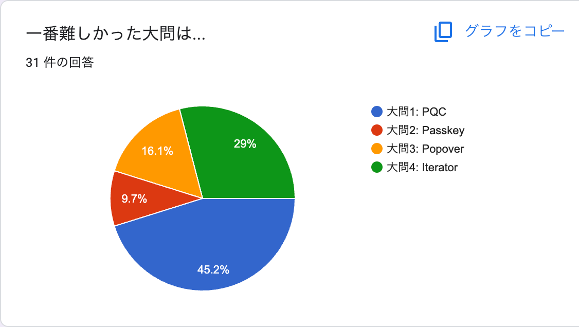 最も難しかった大問は PQC が 45%