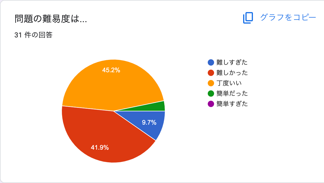 問題の難易度は丁度いいが 45% 難しかったが 42%