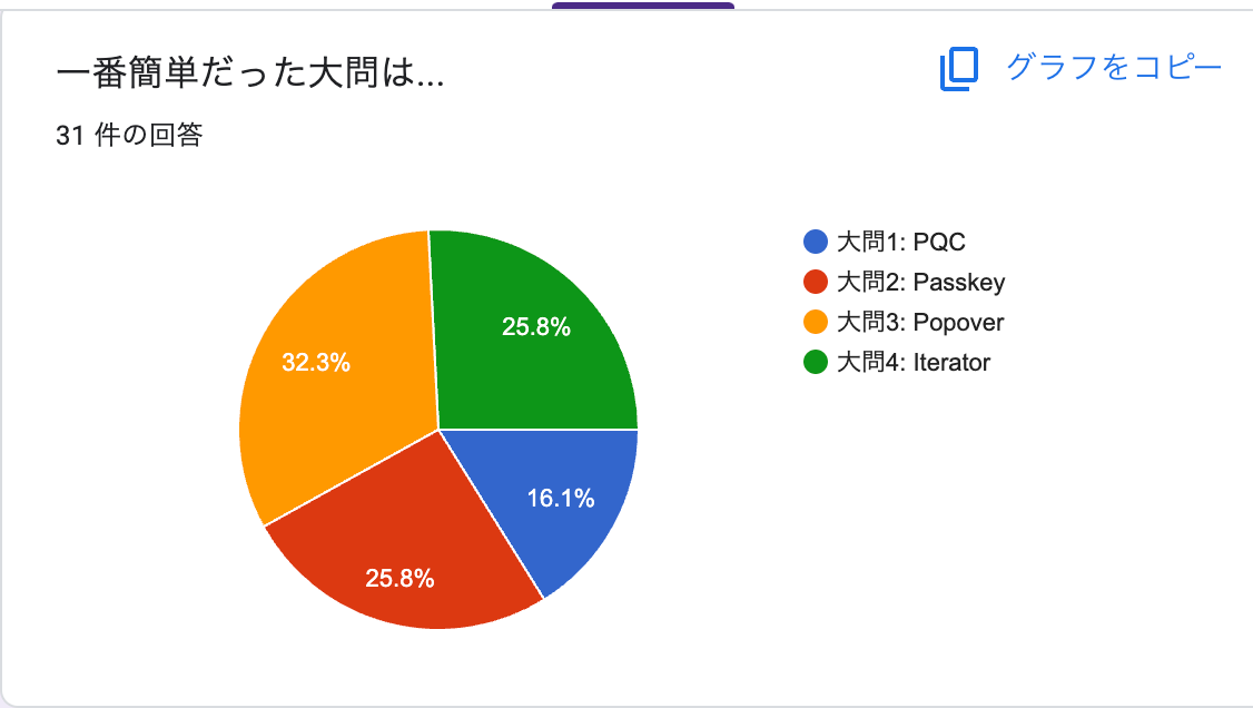 最も簡単だった問題は Popover が 32%