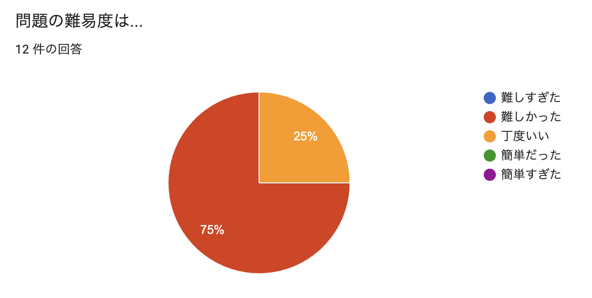 問題の難易度は難しかったが 75%