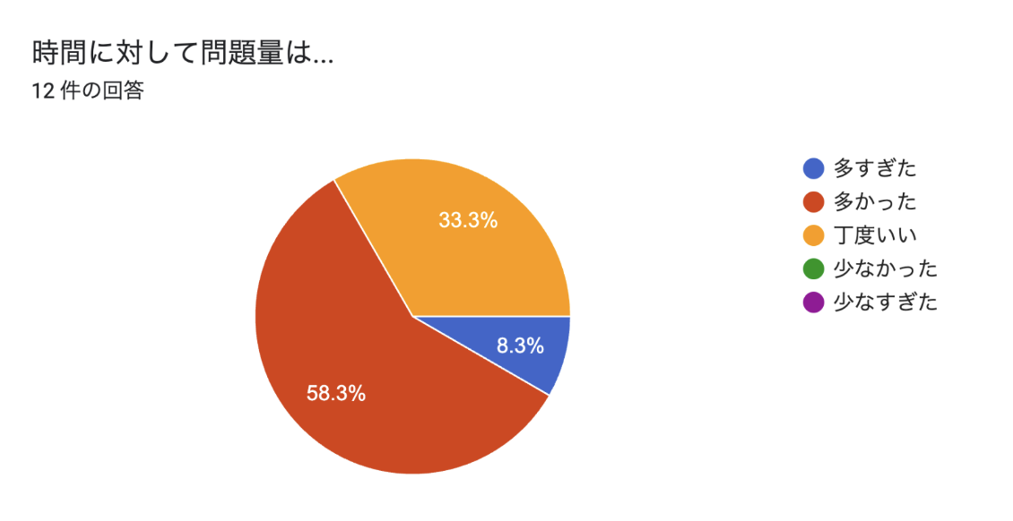 時間に対する問題量は多かったが 58%