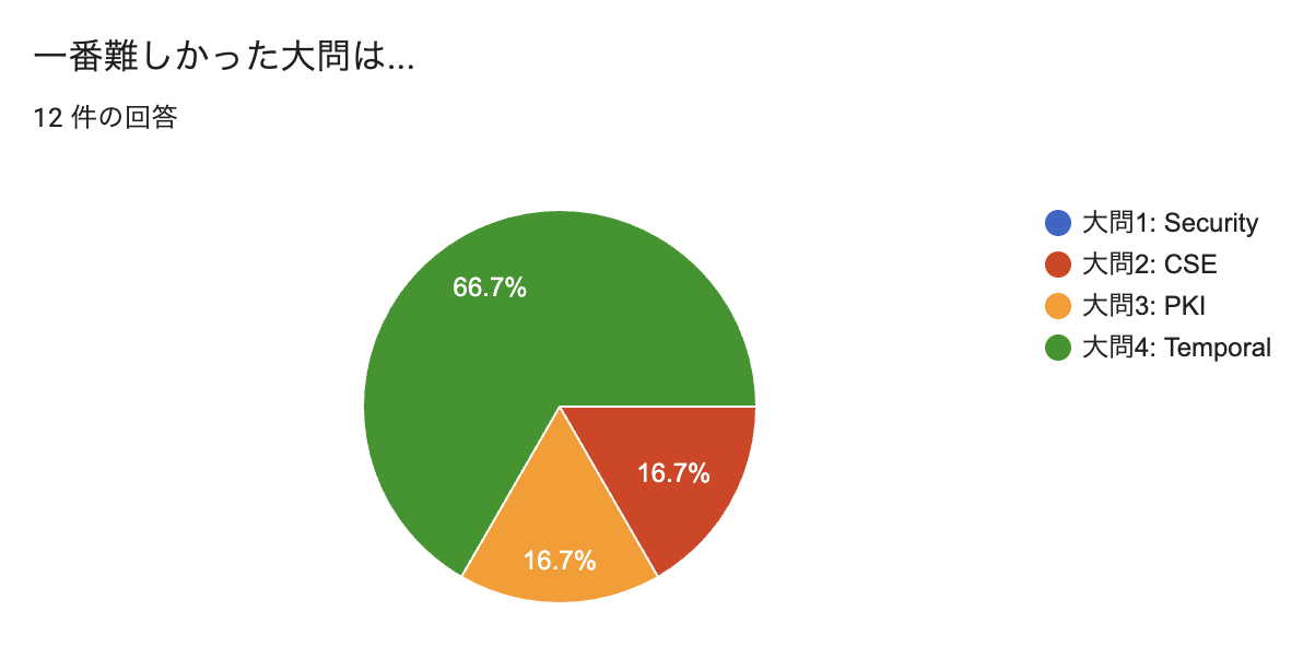 最も難しかったのは Temporal