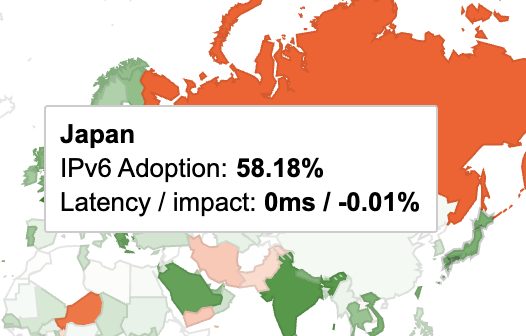 Google への日本からのアクセスも 6 割近く IPv6 になっている