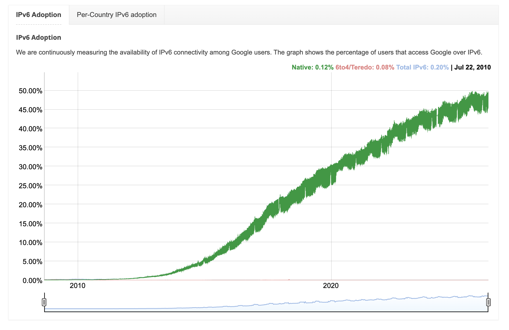 Google へのアクセスの半分が IPv6 になっている